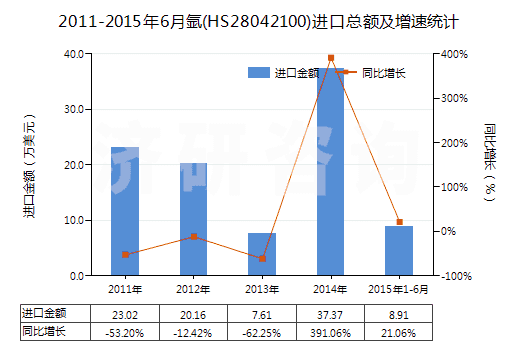 2011-2015年6月氬(HS28042100)進口總額及增速統(tǒng)計